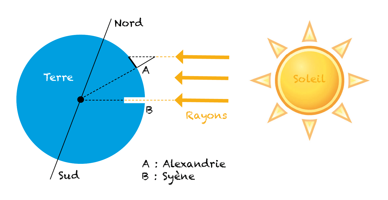 Qui A Decouvert Que La Terre Etait Ronde Qui a prouvé que la Terre était ronde ? - Curionautes des sciences