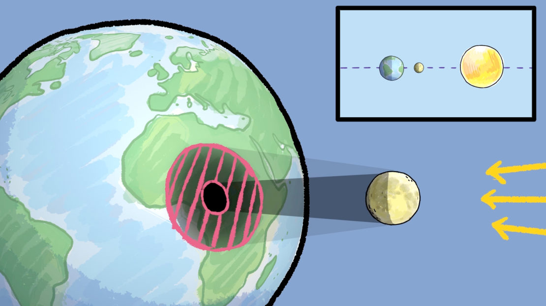 Lors d'une éclipse solaire, il y a aussi des zone pénombre où certains rayons solaires parviennent encore à atteindre la Terre. On parle alors d'éclipse partielle de Soleil.