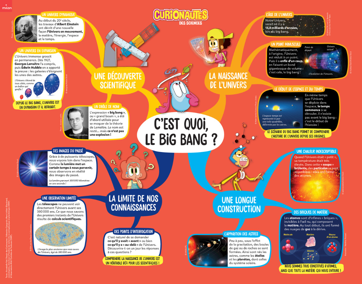 Carte mentale big bang